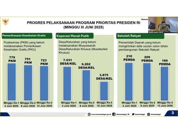 Masih Ada 189 Pemda Belum Ajukan Lahan untuk Pembangunan Sekolah Rakyat